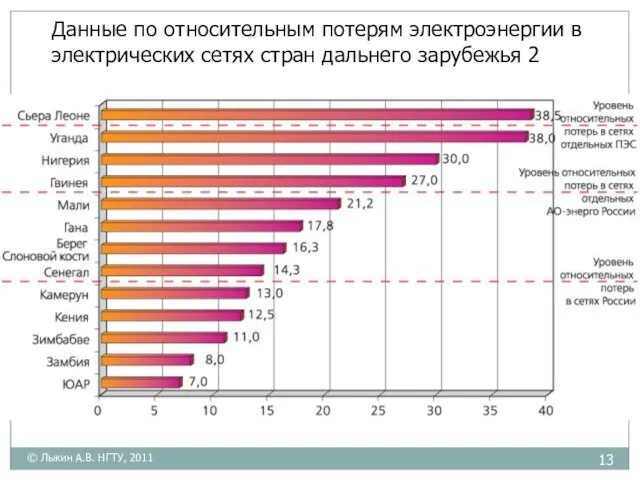 Данные по относительным потерям электроэнергии в электрических сетях стран дальнего