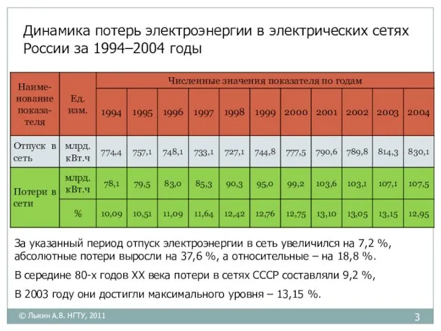 Динамика потерь электроэнергии в электрических сетях России за 1994–2004 годы