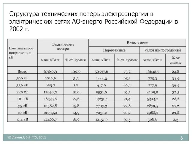 Структура технических потерь электроэнергии в электрических сетях АО-энерго Российской Федерации