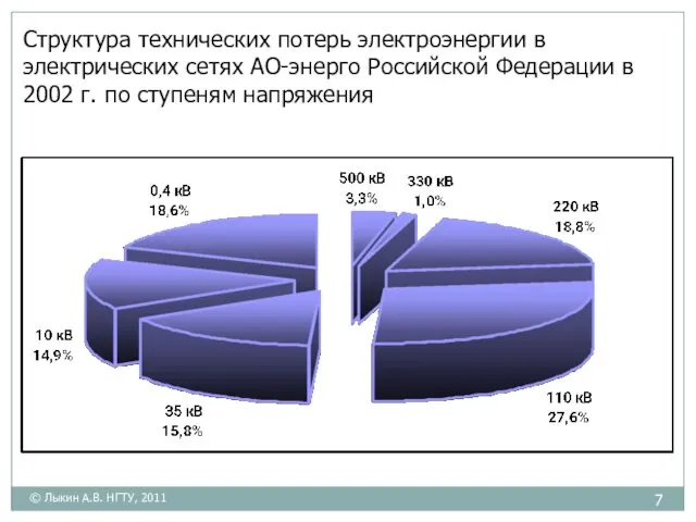 Структура технических потерь электроэнергии в электрических сетях АО-энерго Российской Федерации