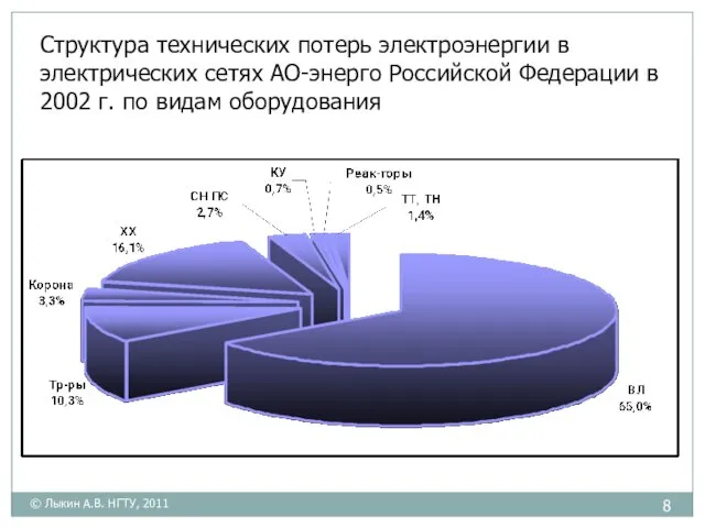 Структура технических потерь электроэнергии в электрических сетях АО-энерго Российской Федерации