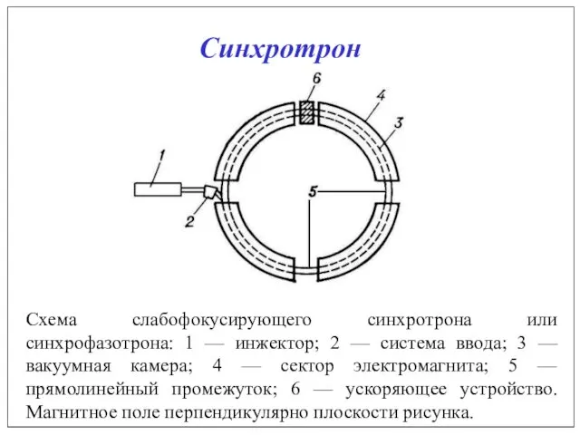 Синхротрон Схема слабофокусирующего синхротрона или синхрофазотрона: 1 — инжектор; 2