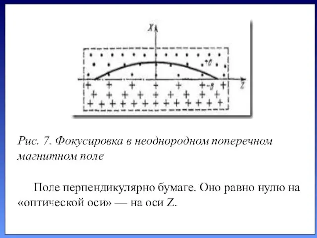 Рис. 7. Фокусировка в неоднородном поперечном магнитном поле Поле перпендикулярно бумаге. Оно равно
