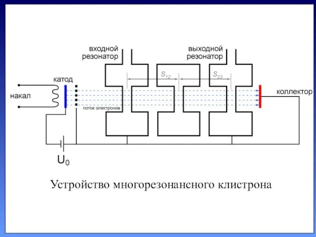 Устройство многорезонансного клистрона