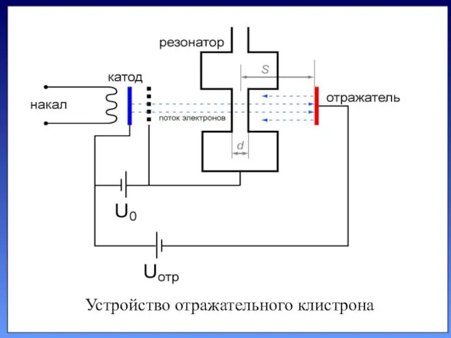 Устройство отражательного клистрона