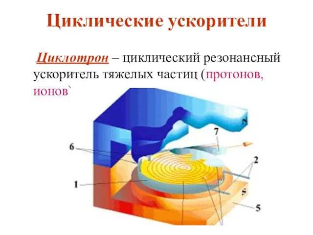 Циклические ускорители Циклотрон – циклический резонансный ускоритель тяжелых частиц (протонов, ионов).