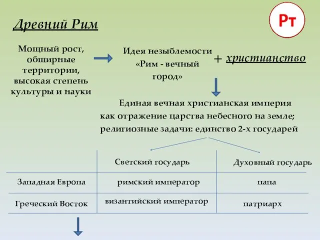 Древний Рим христианство Мощный рост, обширные территории, высокая степень культуры