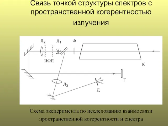 Связь тонкой структуры спектров с пространственной когерентностью излучения Схема эксперимента