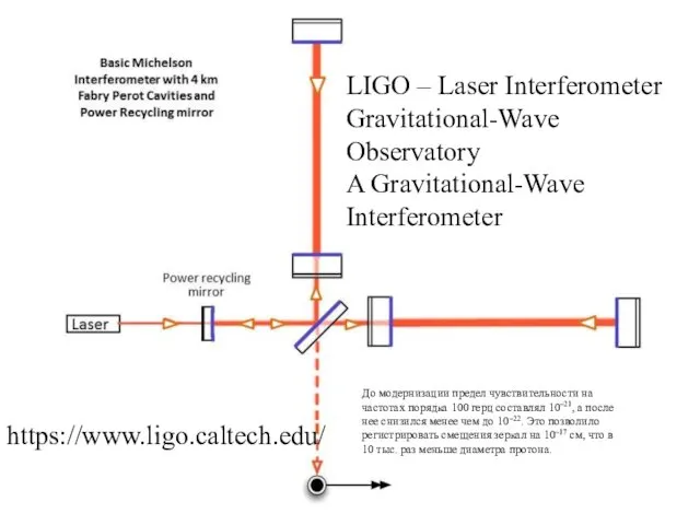 LIGO – Laser Interferometer Gravitational-Wave Observatory A Gravitational-Wave Interferometer До