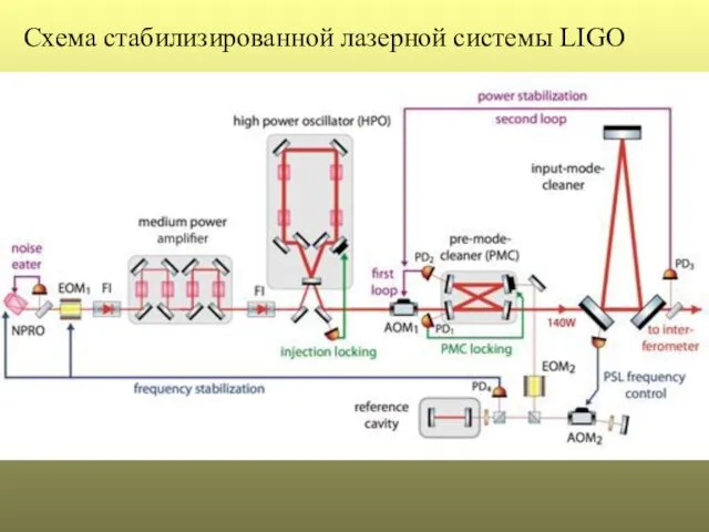 Схема стабилизированной лазерной системы LIGO