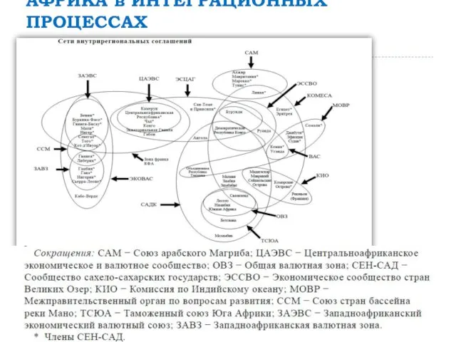 АФРИКА в ИНТЕГРАЦИОННЫХ ПРОЦЕССАХ