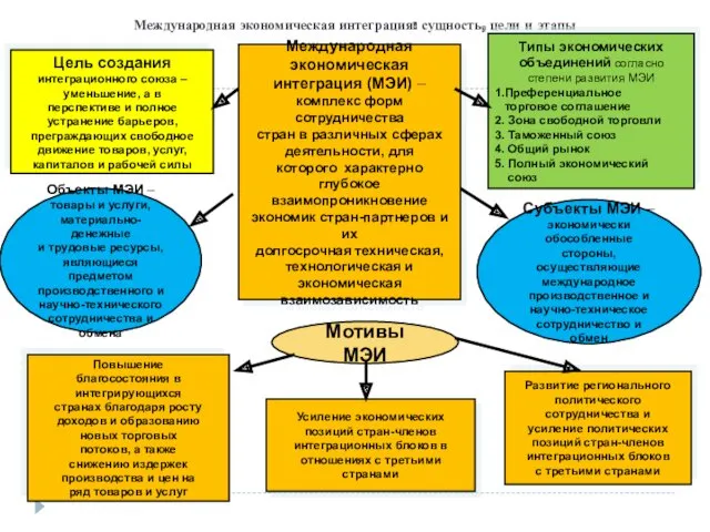 Международная экономическая интеграция: сущность, цели и этапы Цель создания интеграционного