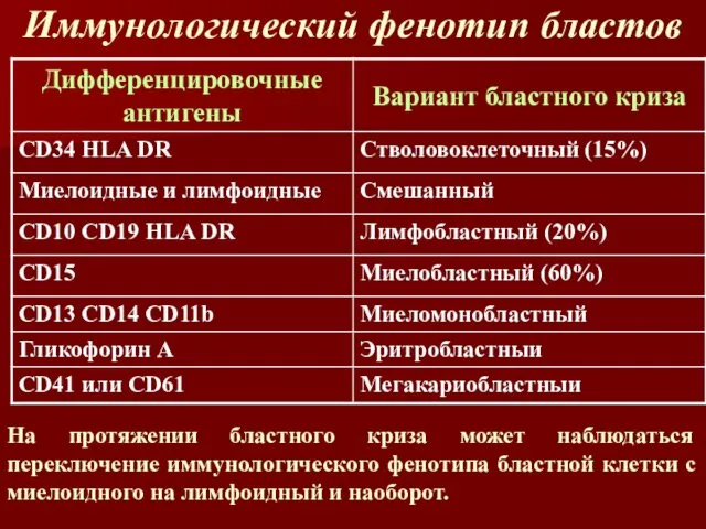 Иммунологический фенотип бластов На протяжении бластного криза может наблюдаться переключение