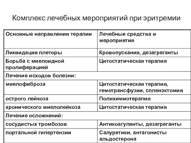 Комплекс лечебных мероприятий при эритремии