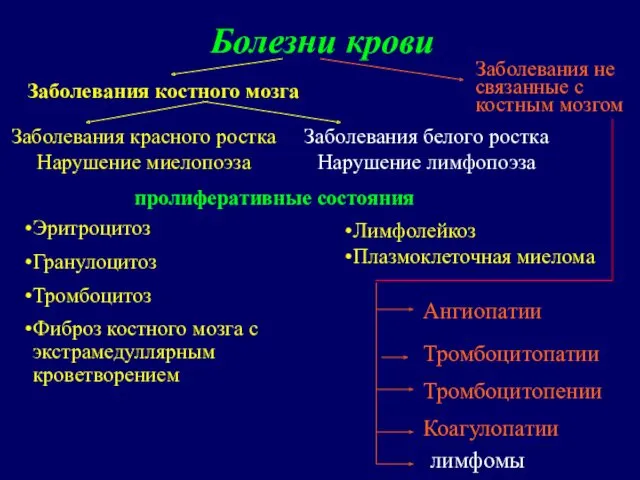 Болезни крови Заболевания красного ростка Нарушение миелопоэза Заболевания белого ростка