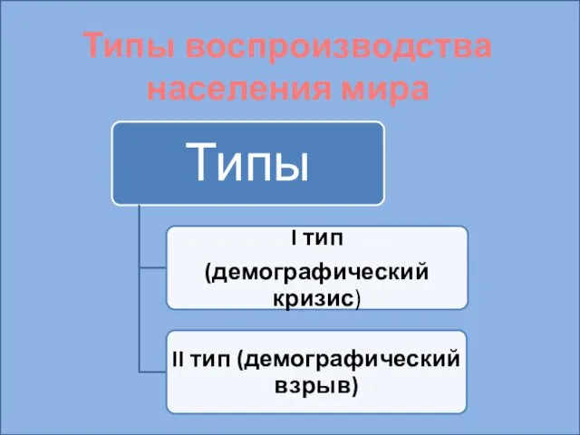 Типы воспроизводства населения мира