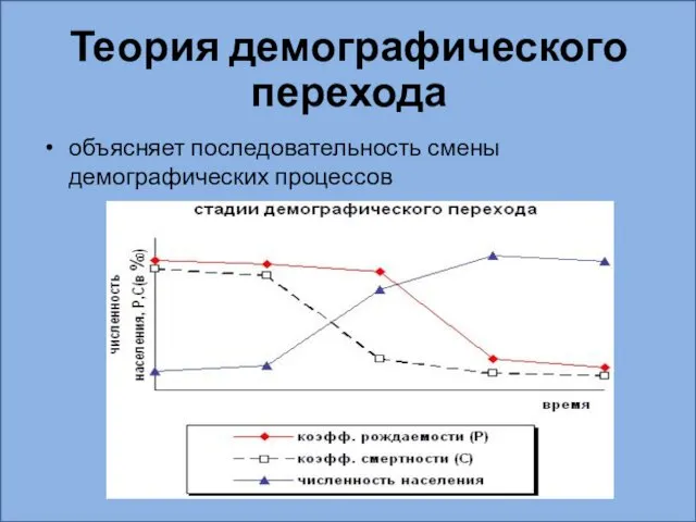 Теория демографического перехода объясняет последовательность смены демографических процессов