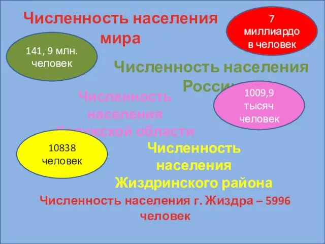 Численность населения мира 7 миллиардов человек Численность населения России 141,