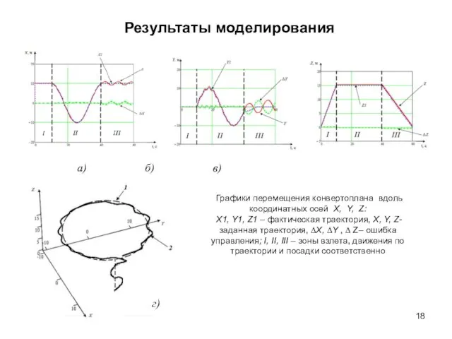 Результаты моделирования Графики перемещения конвертоплана вдоль координатных осей X, Y,