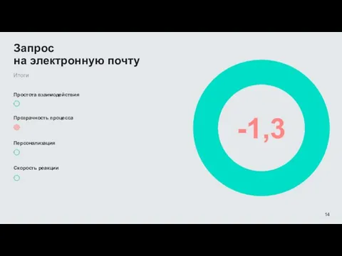 Простота взаимодействия Прозрачность процесса Персонализация Скорость реакции Запрос на электронную почту Итоги -1,3