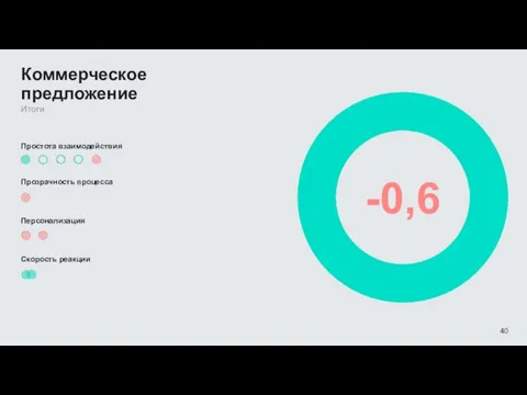 Простота взаимодействия Прозрачность процесса Персонализация Скорость реакции Коммерческое предложение Итоги -0,6
