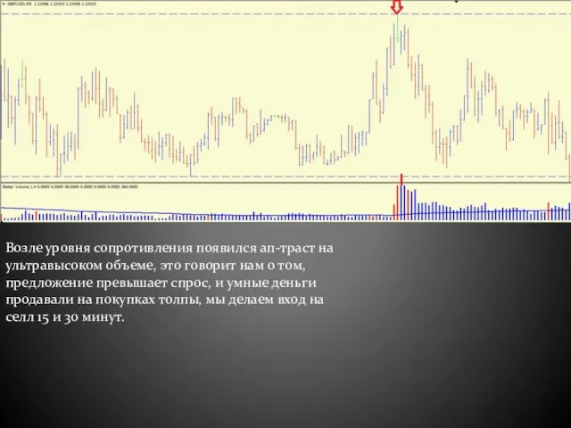 Возле уровня сопротивления появился ап-траст на ультравысоком объеме, это говорит