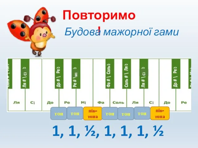 Повторимо! Будова мажорної гами тон пів-тона пів-тона тон тон тон