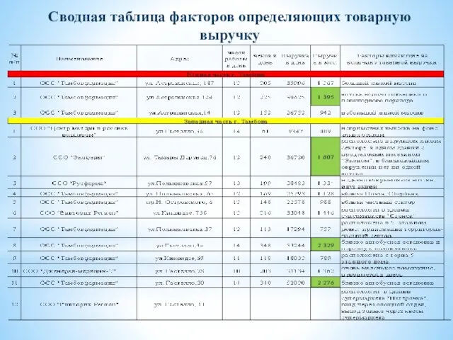 Сводная таблица факторов определяющих товарную выручку