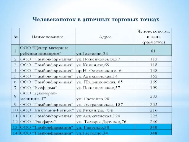 Человекопоток в аптечных торговых точках