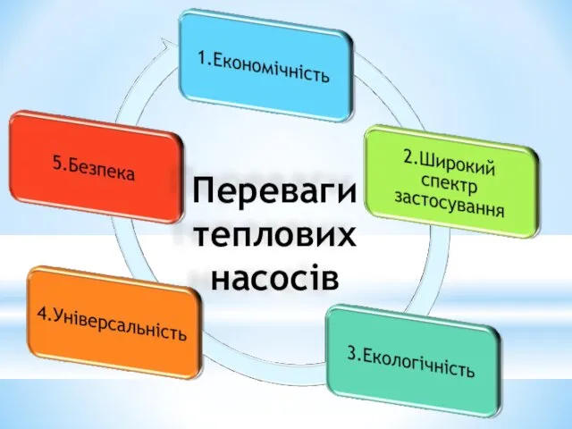 Переваги теплових насосів