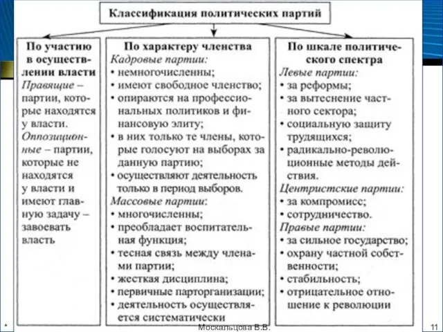 * Типология и функции политических партий Москальцова В.В.