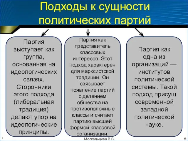 * Подходы к сущности политических партий Партия как одна из