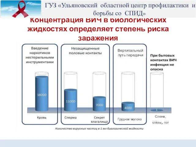 Концентрация ВИЧ в биологических жидкостях определяет степень риска заражения Грудное