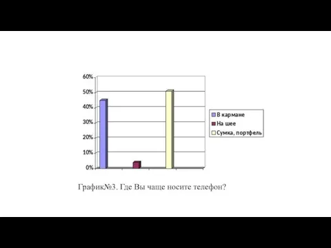 График№3. Где Вы чаще носите телефон?