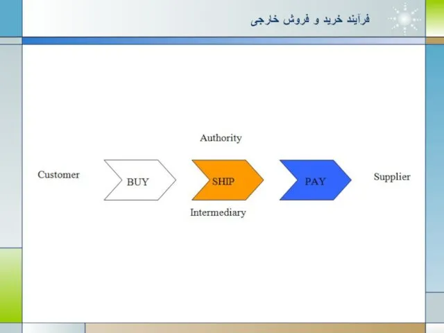 فرآیند خرید و فروش خارجی