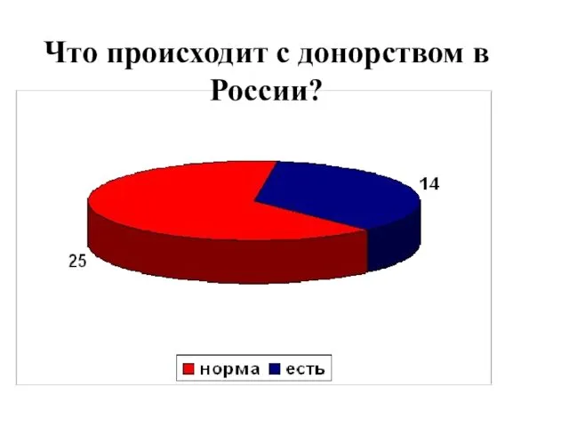 Что происходит с донорством в России?