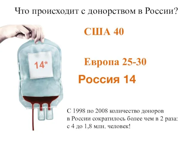 Что происходит с донорством в России? США 40 Европа 25-30 С 1998 по