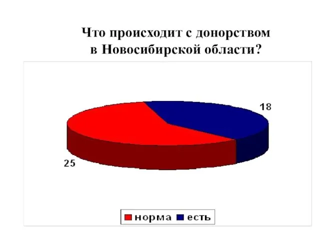 Что происходит с донорством в Новосибирской области?