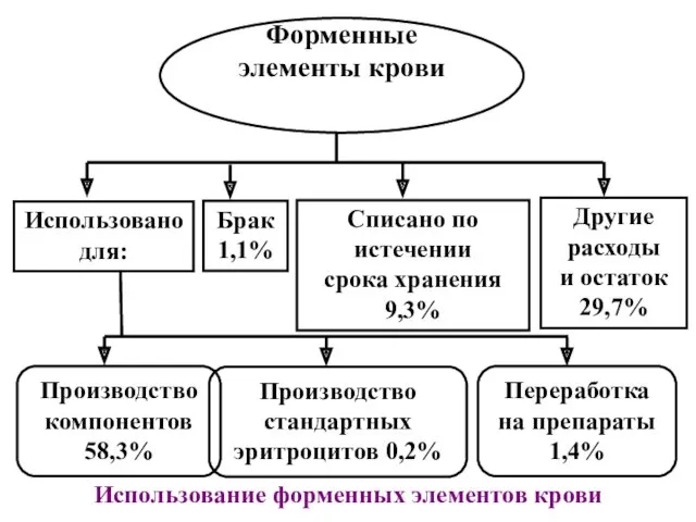 Форменные элементы крови Использовано для: Брак 1,1% Списано по истечении срока хранения 9,3%