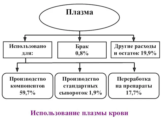 Плазма Использовано для: Брак 0,8% Другие расходы и остаток 19,9% Производство компонентов 59,7%