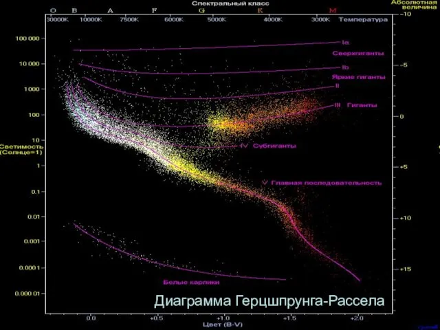 Диаграмма Герцшпрунга-Рассела