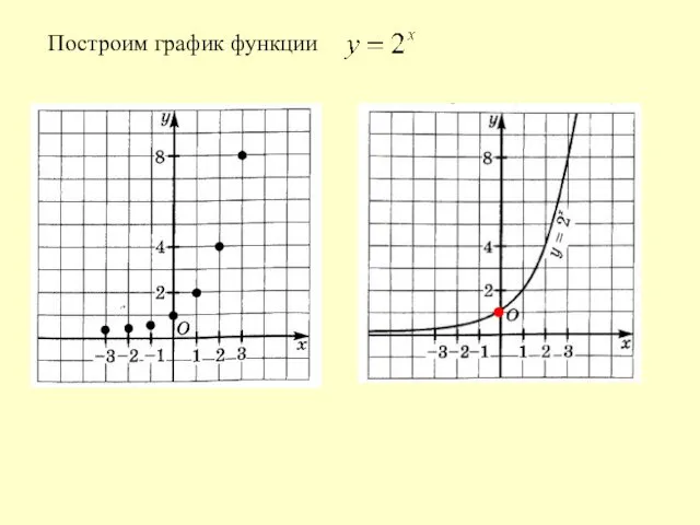 Построим график функции .