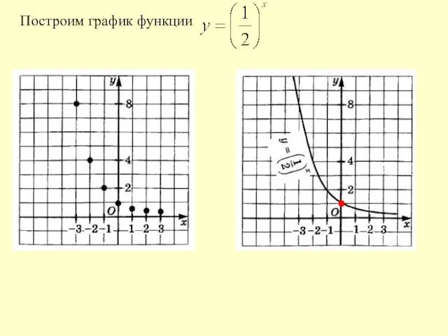 Построим график функции .