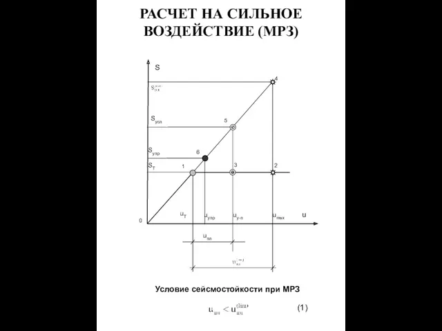 РАСЧЕТ НА СИЛЬНОЕ ВОЗДЕЙСТВИЕ (МРЗ) Условие сейсмостойкости при МРЗ (1)