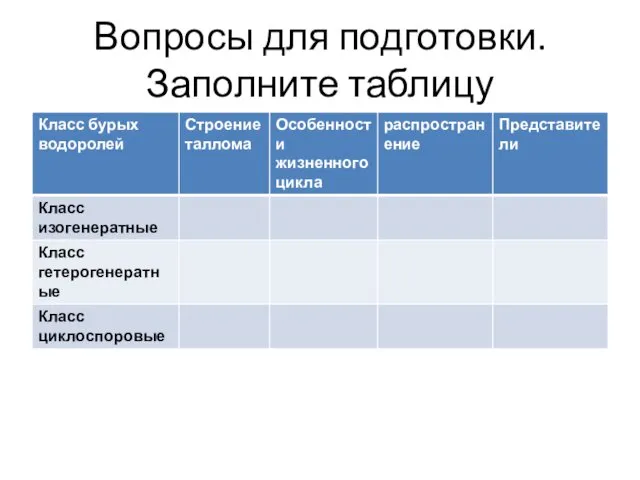 Вопросы для подготовки. Заполните таблицу