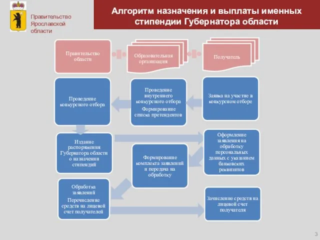 Алгоритм назначения и выплаты именных стипендии Губернатора области