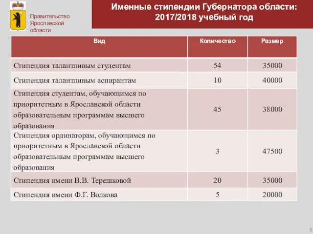 Именные стипендии Губернатора области: 2017/2018 учебный год