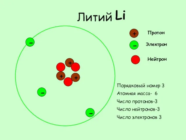 Литий + - + Протон - Электрон + - Нейтрон