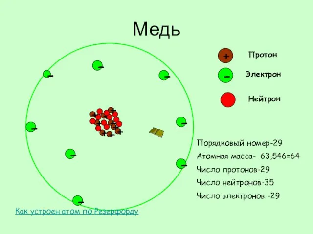 Медь - + Протон - Электрон - Нейтрон - -