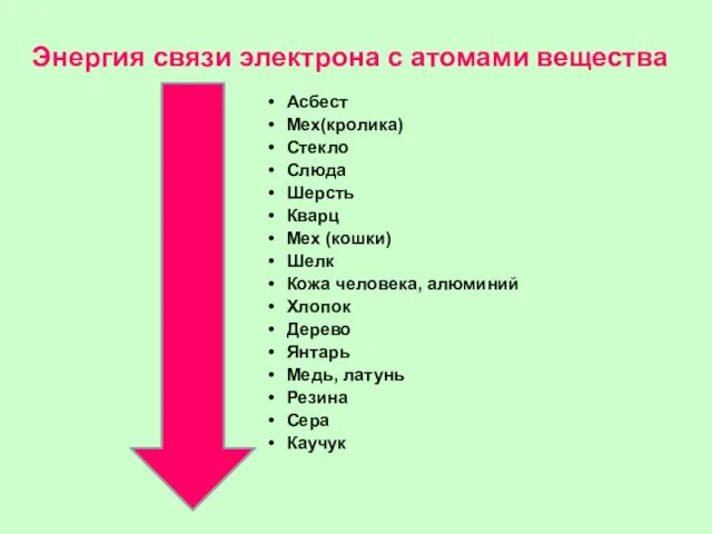 Энергия связи электрона с атомами вещества Асбест Мех(кролика) Стекло Слюда